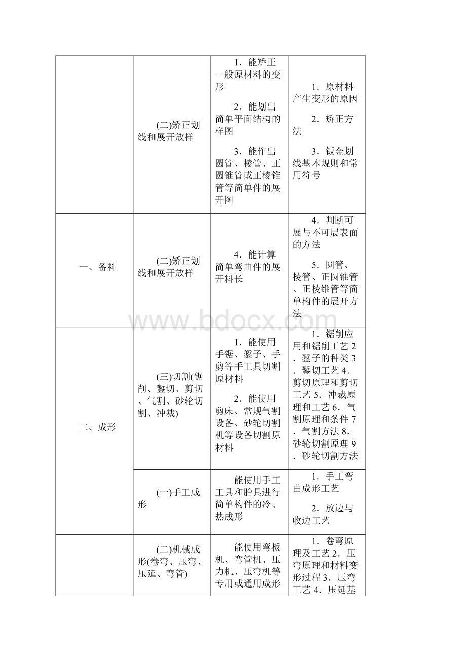 冷作钣金加工专业.docx_第3页