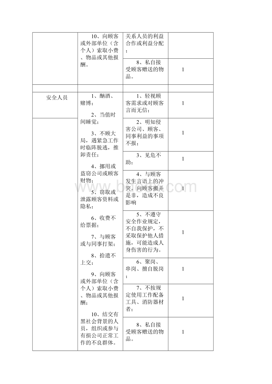 万科物业员工行为规范.docx_第3页