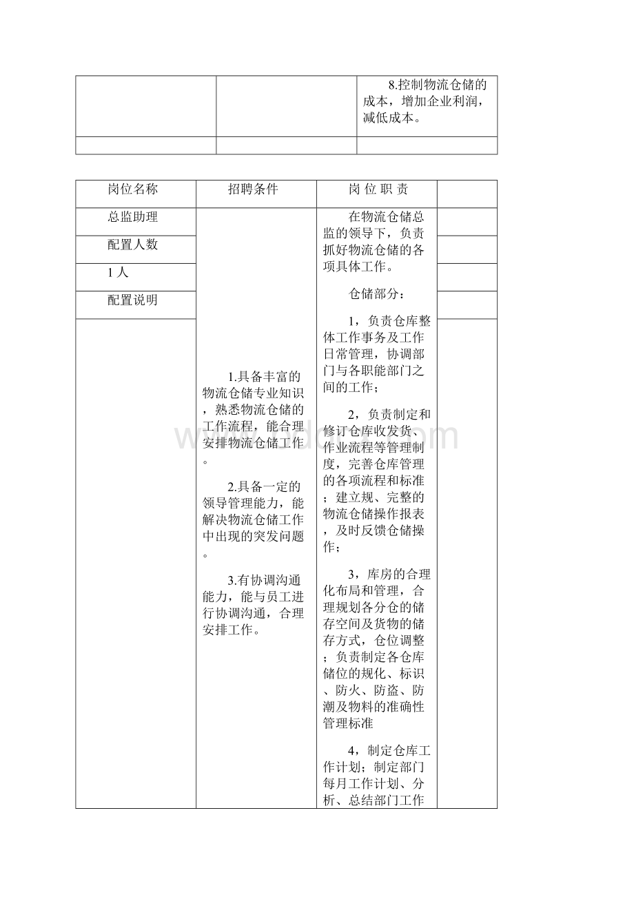 仓储物流部人员配置岗位职责说明.docx_第2页