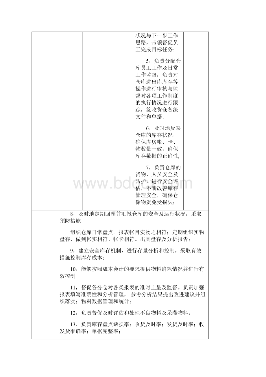 仓储物流部人员配置岗位职责说明.docx_第3页