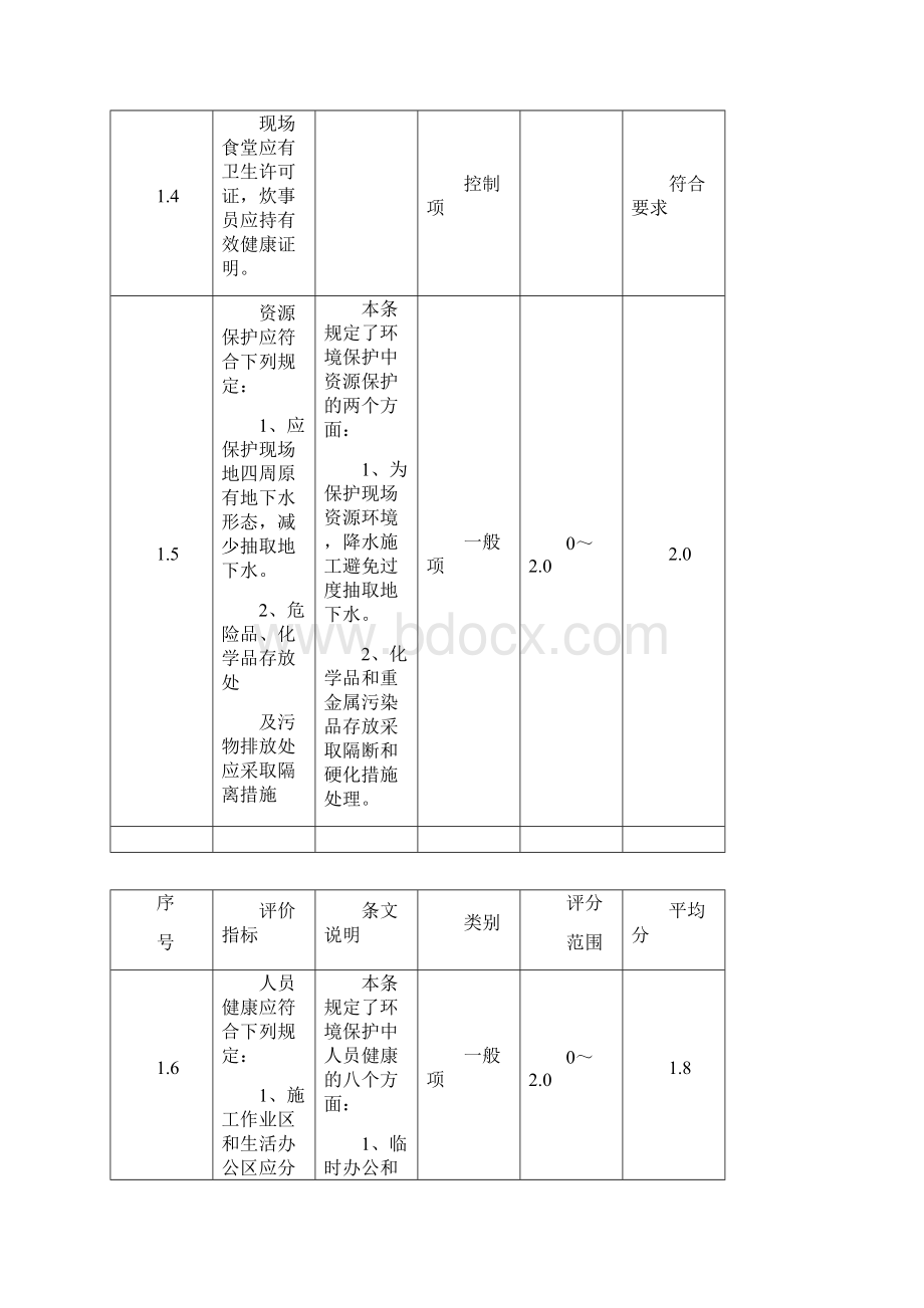 绿色施工工地三阶段自我评价打分记录.docx_第3页