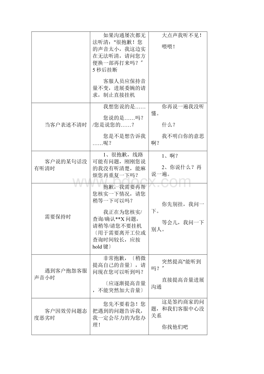 客服中心标准话术及应答规范.docx_第3页