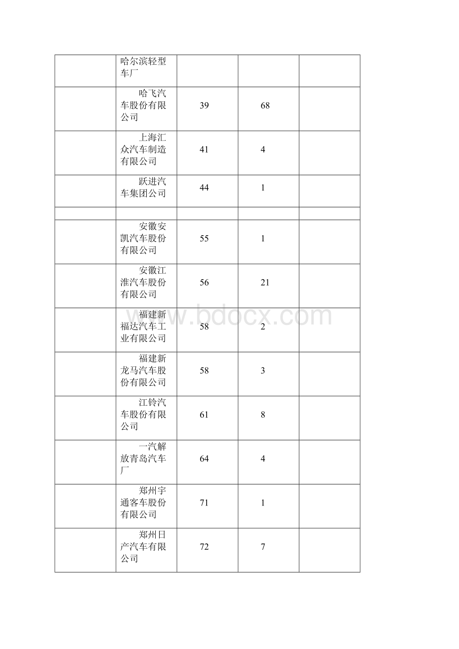 车辆生产企业及产品.docx_第3页