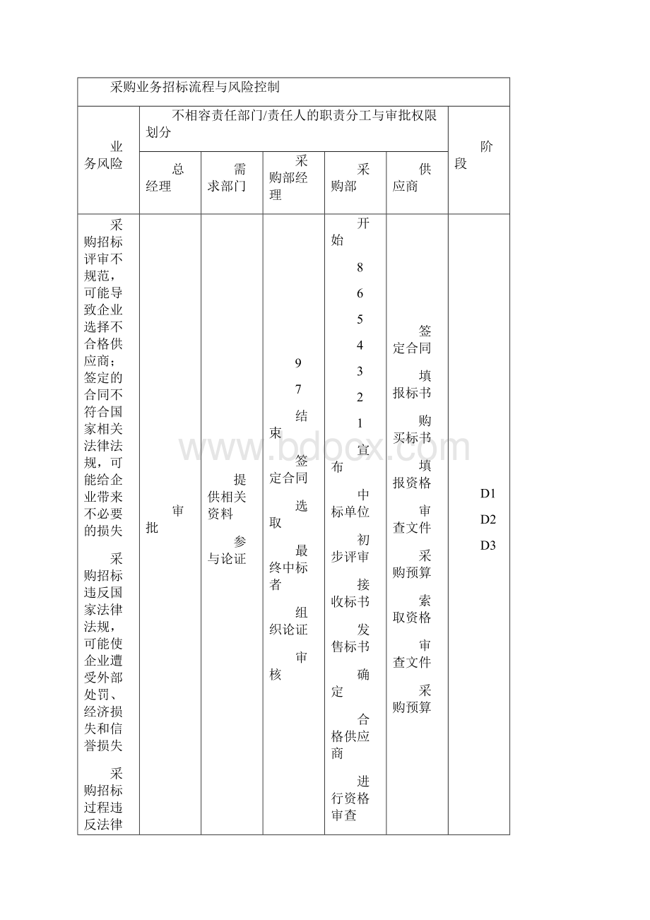 内部控制流程图采购业务资金管理销售业务.docx_第2页