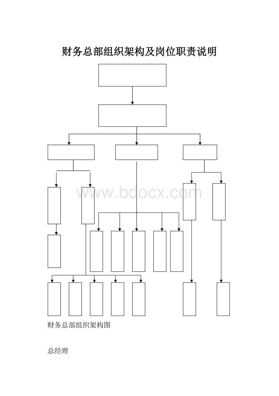 财务总部组织架构及岗位职责说明.docx