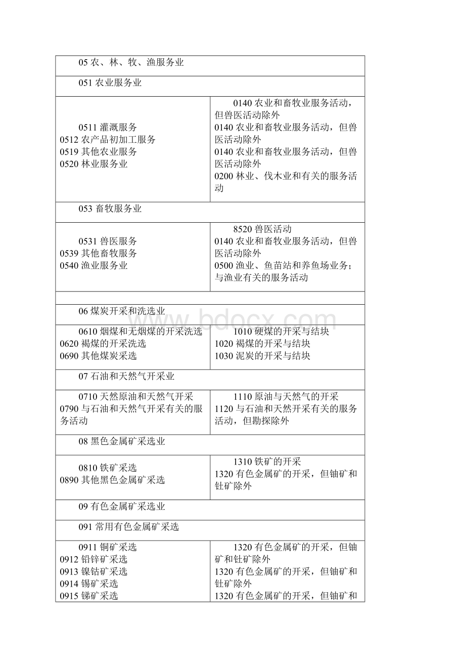 《国民经济行业分类》与《国际实用标准产业分类》对照表.docx_第3页