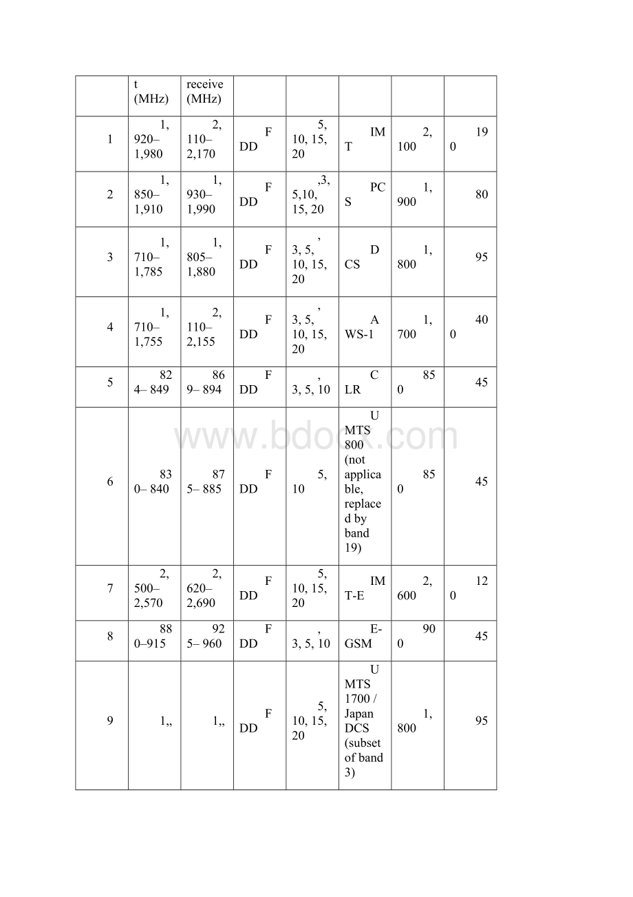 LTE频段划分及地区频段规划表.docx_第2页