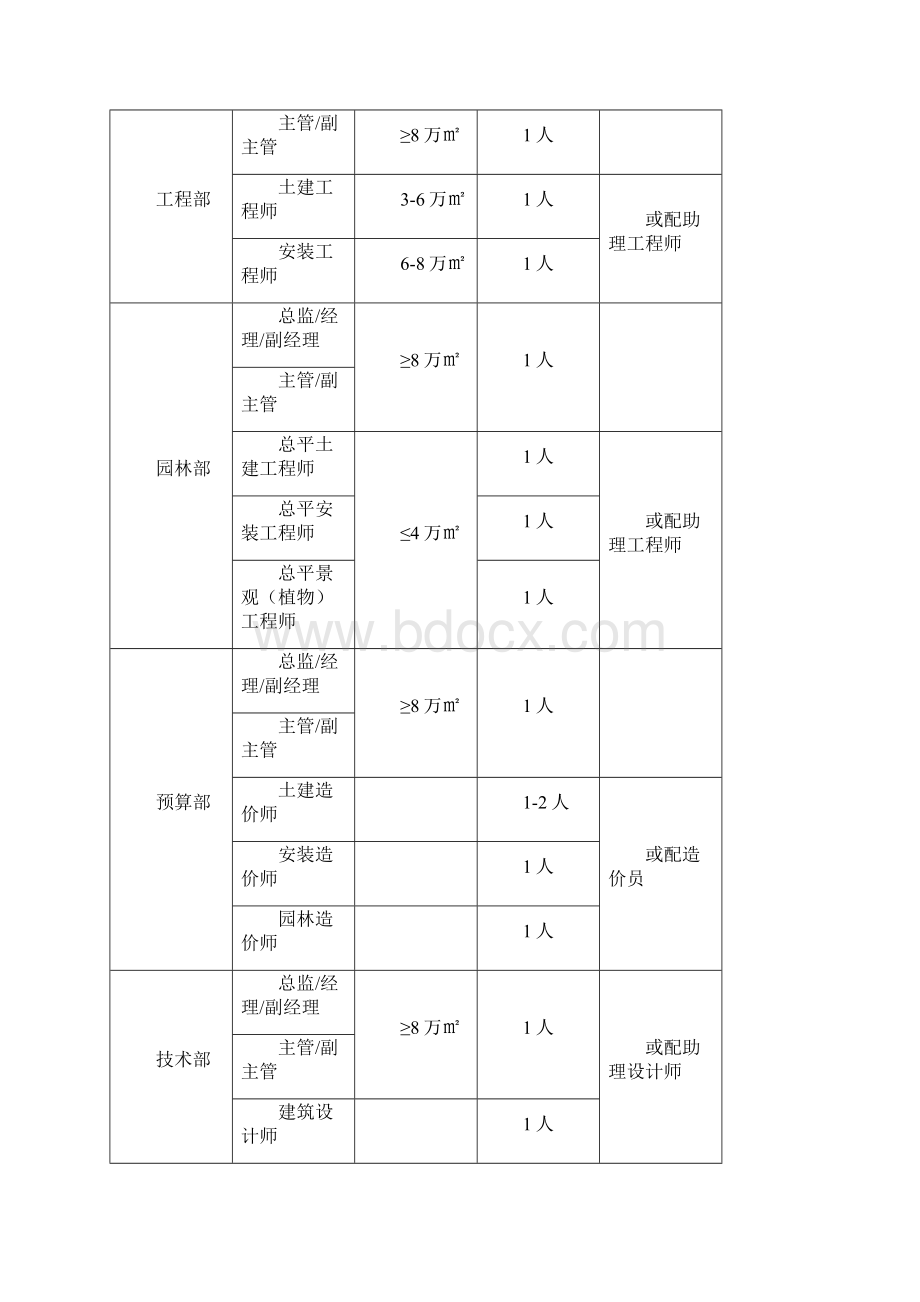 工程提成管理办法.docx_第3页