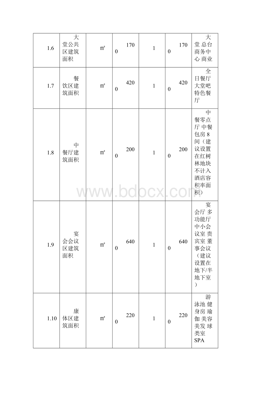 三亚铂尔曼酒店可行性分析报告.docx_第3页