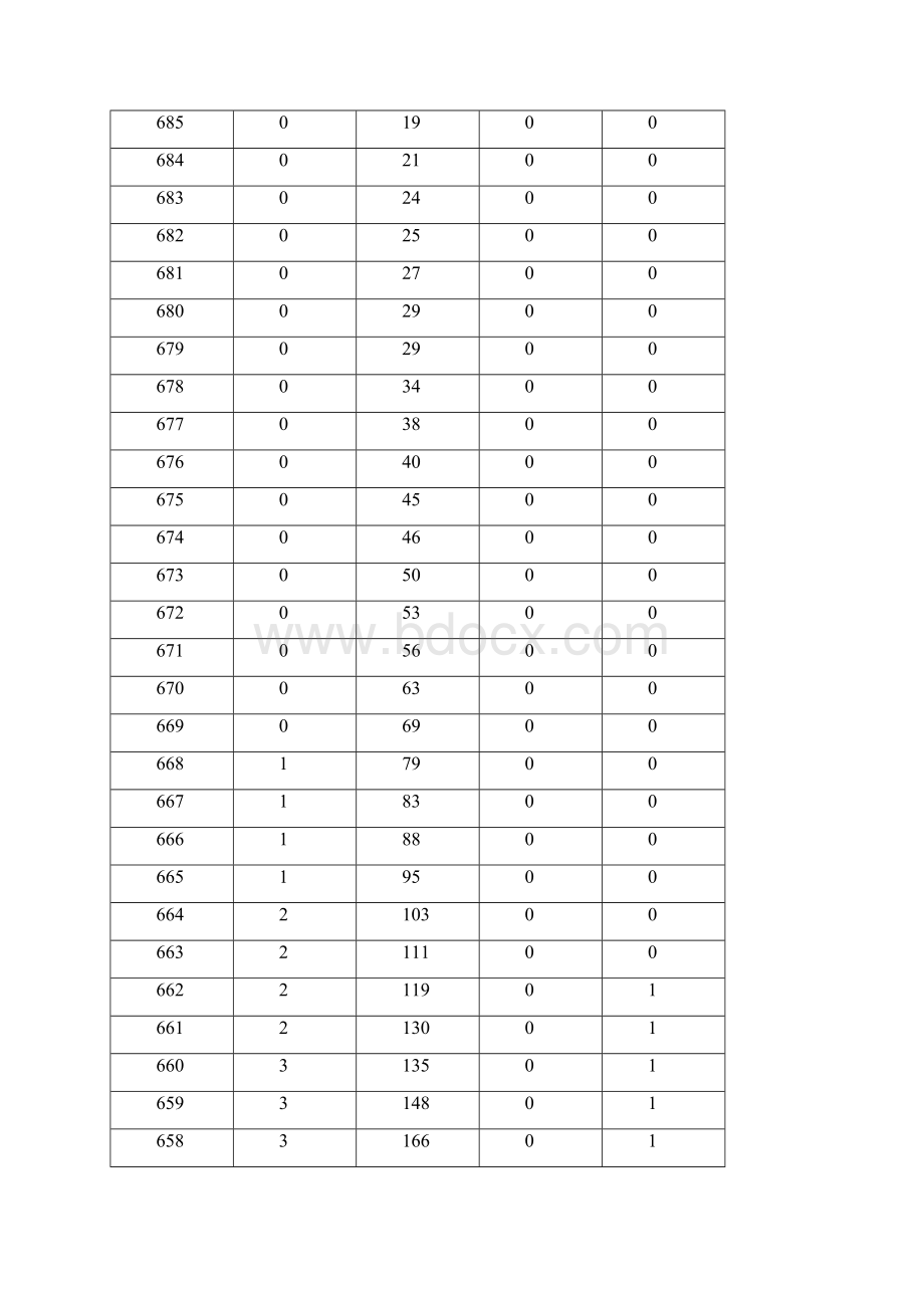 内蒙古普通高校招生各科类考生各分数段人数统计表一.docx_第2页