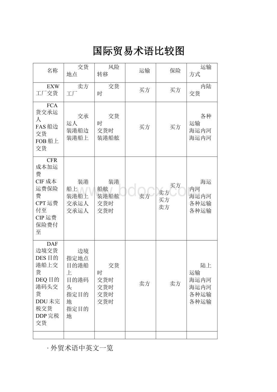 国际贸易术语比较图.docx