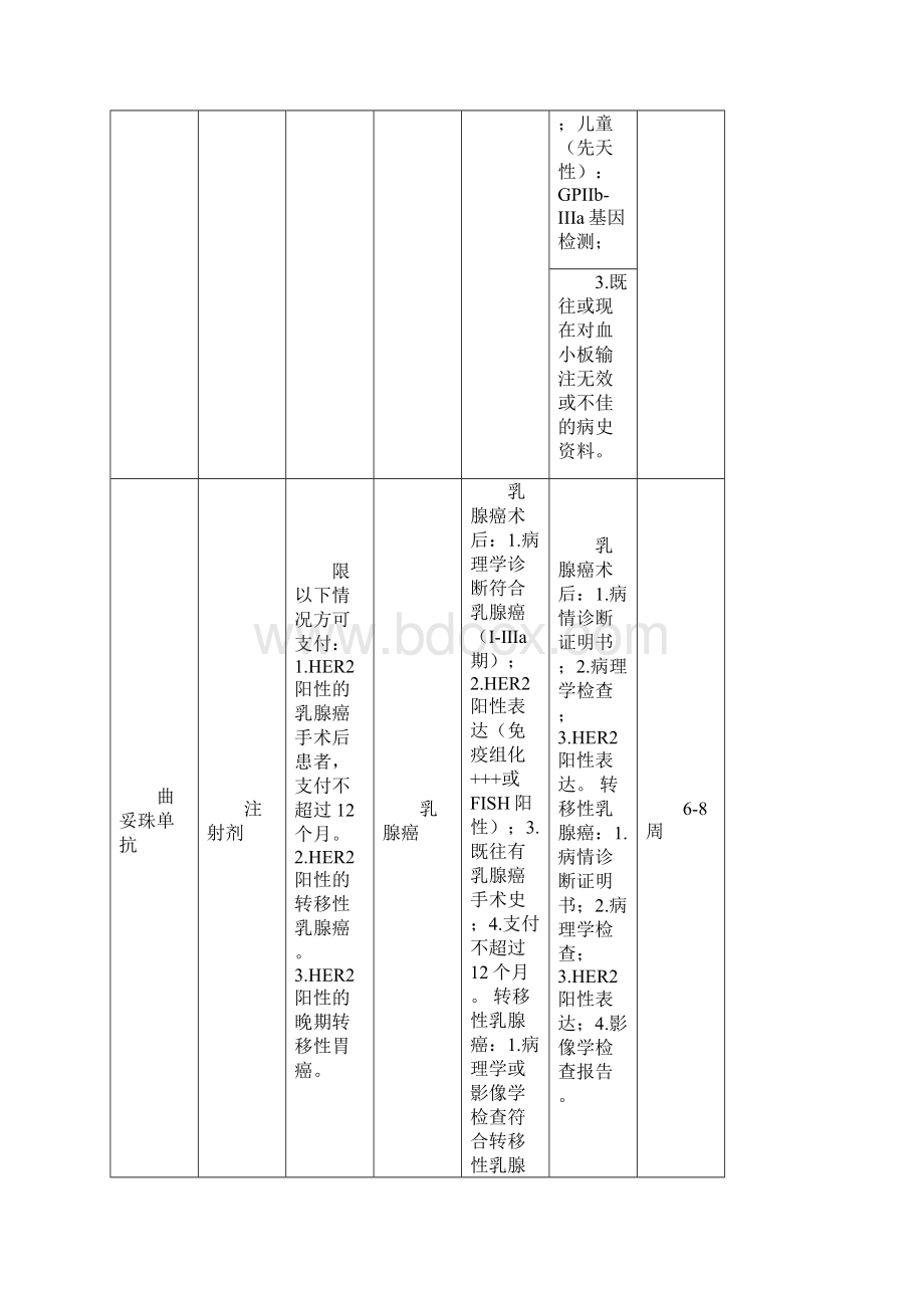 本级城镇职工基本医疗保险单行支付药品病种及用.docx_第3页