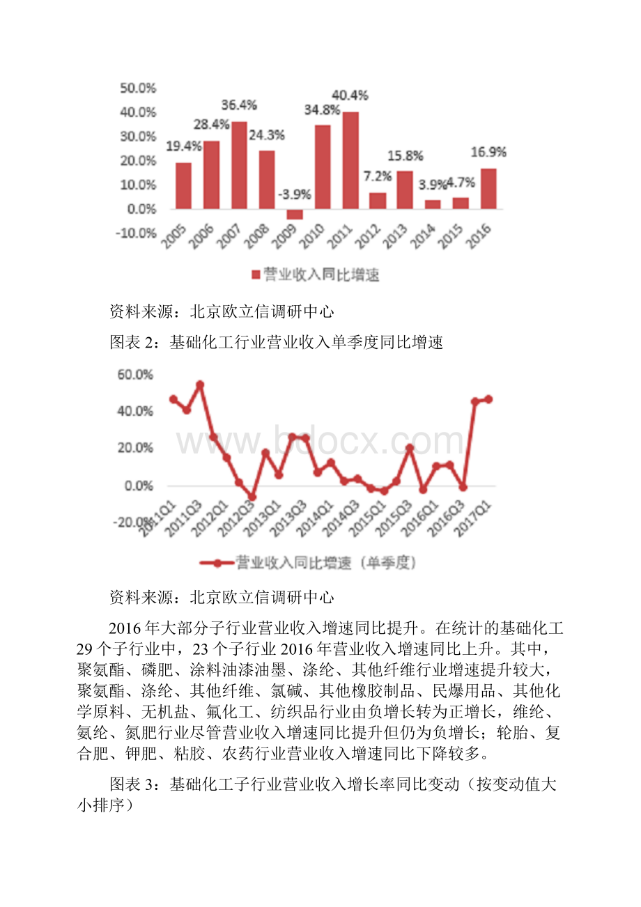 基础化工行业市场调研分析报告.docx_第2页