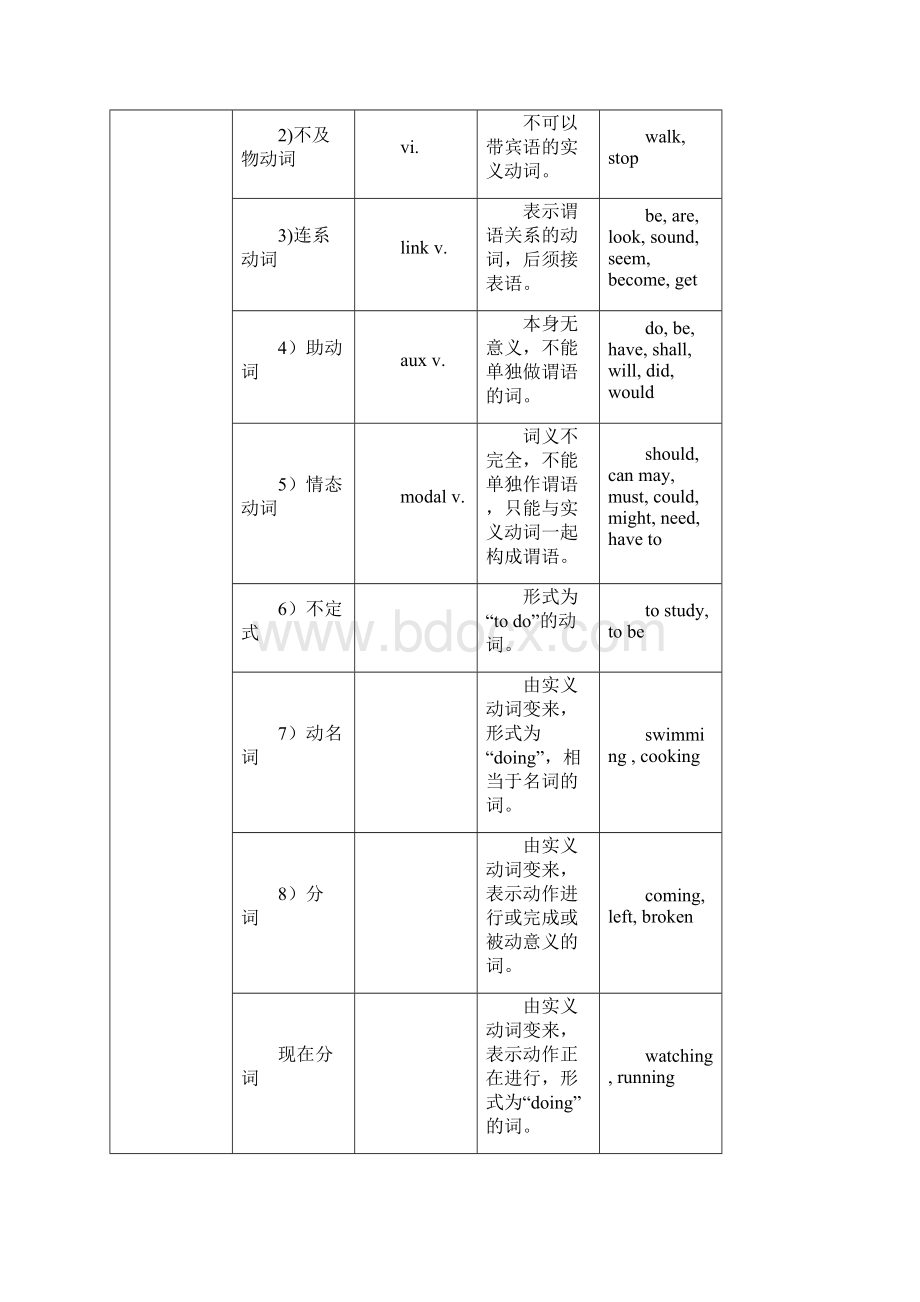 英语句子成分的认识和划分1.docx_第2页