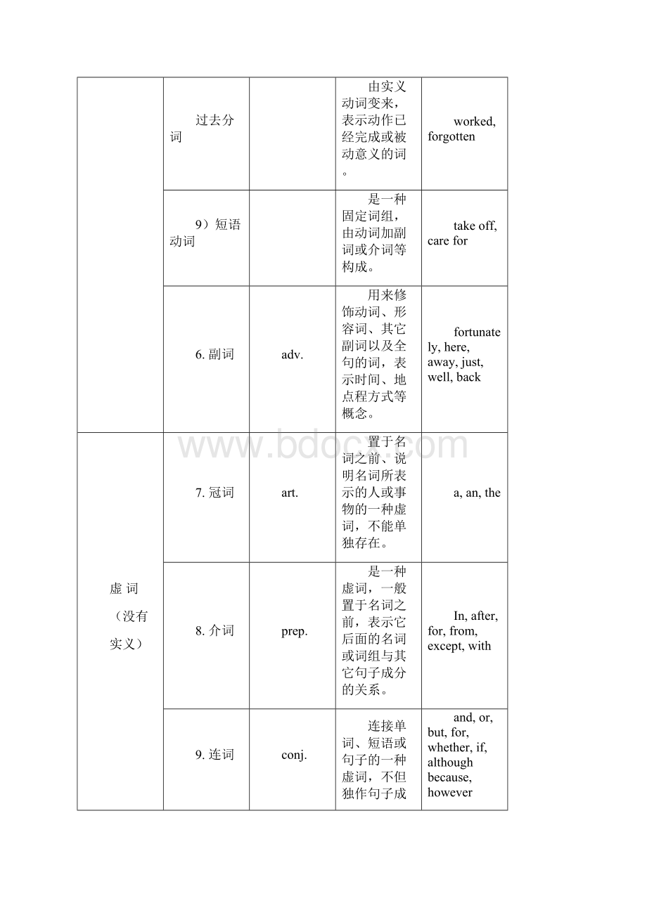 英语句子成分的认识和划分1.docx_第3页