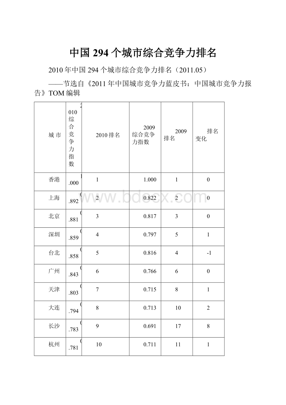 中国294个城市综合竞争力排名.docx_第1页