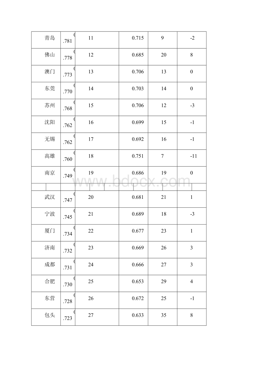 中国294个城市综合竞争力排名.docx_第2页