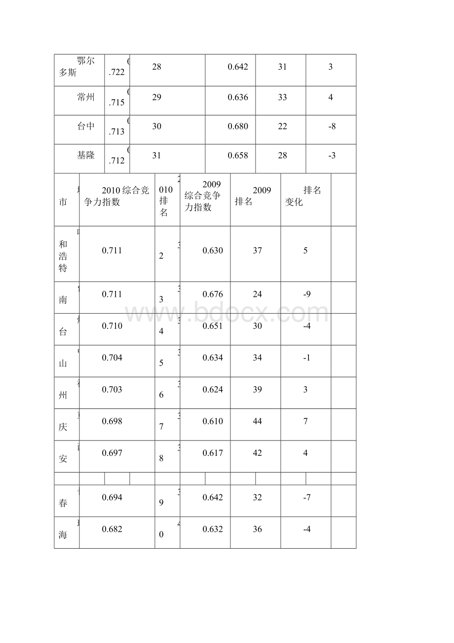 中国294个城市综合竞争力排名.docx_第3页