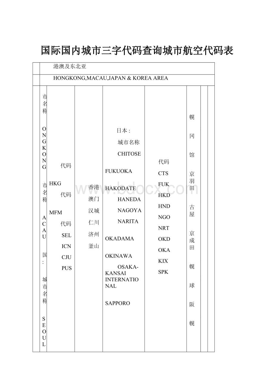 国际国内城市三字代码查询城市航空代码表.docx_第1页