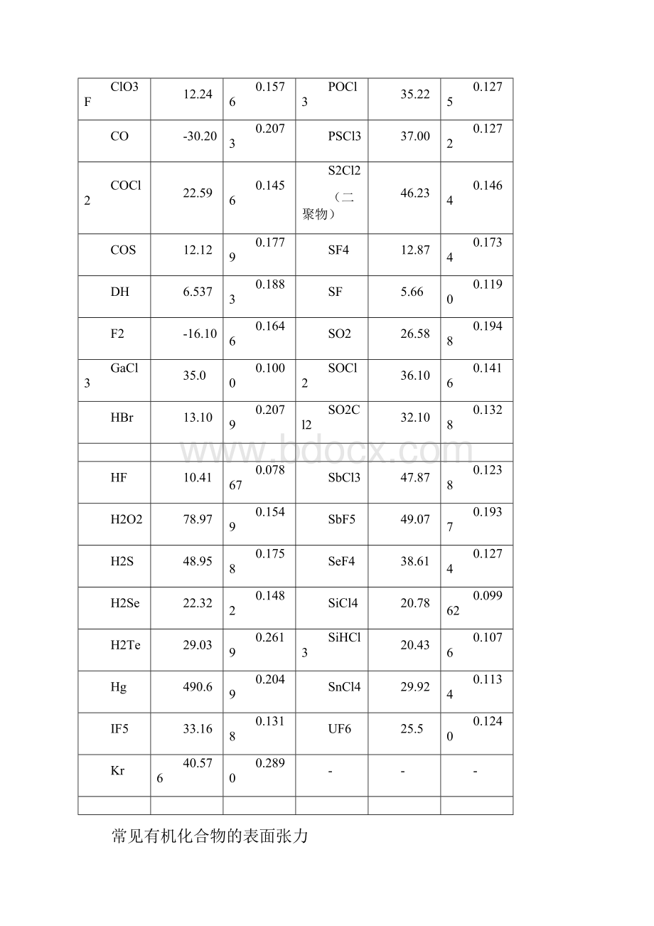 常见物质的表面张力.docx_第2页