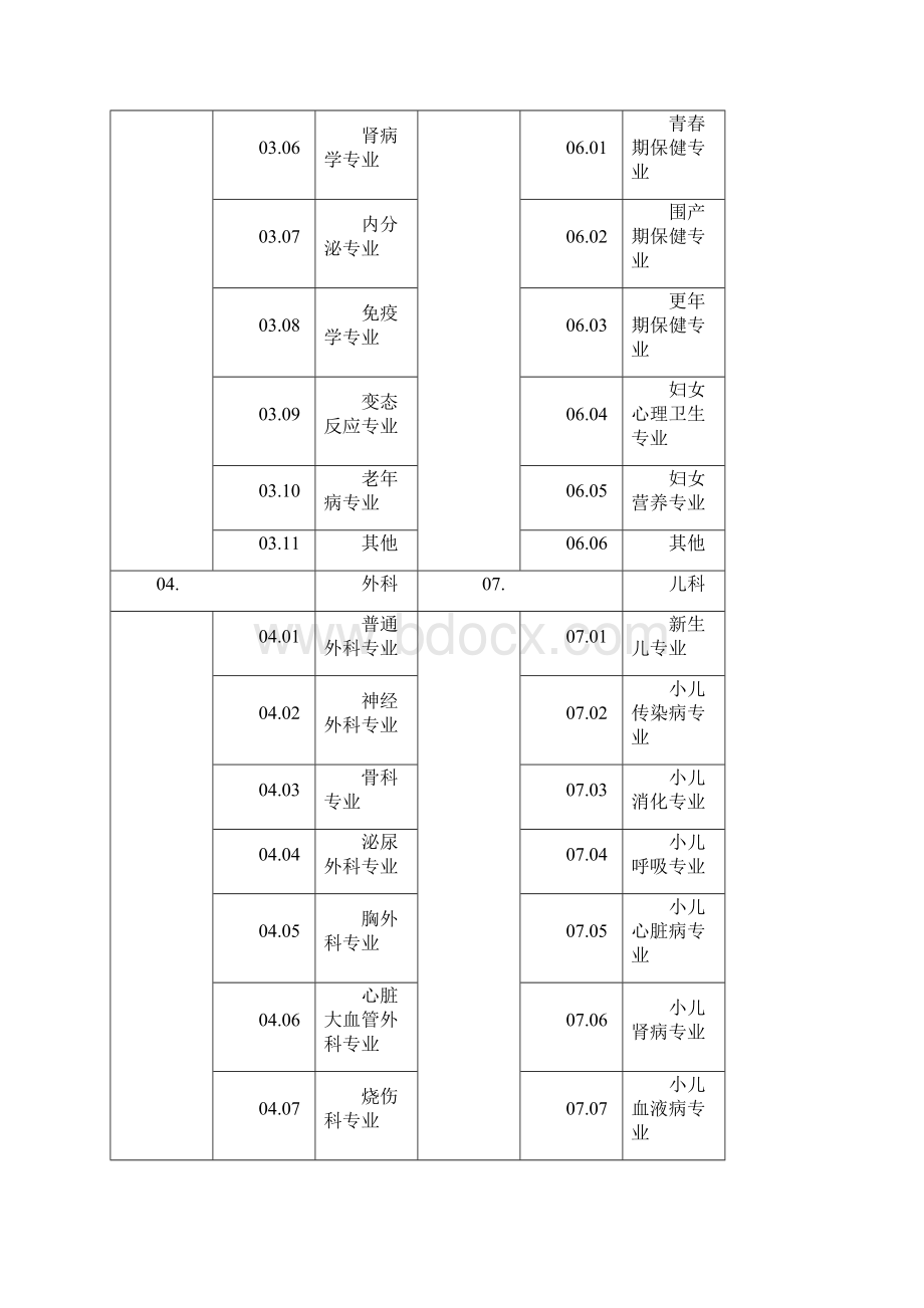 医疗机构诊疗科目名录含修订.docx_第2页