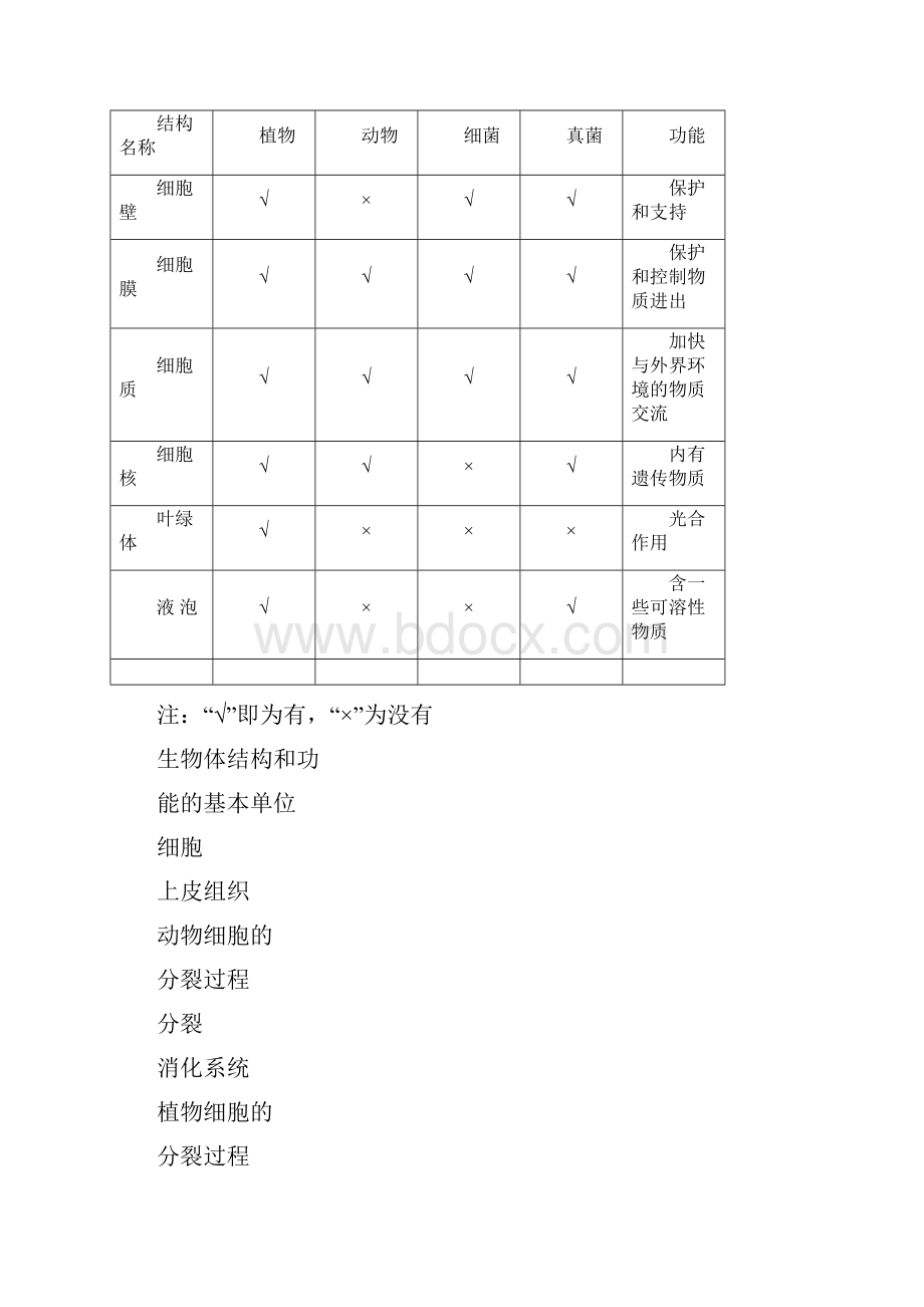 初中生物超全概念图.docx_第2页