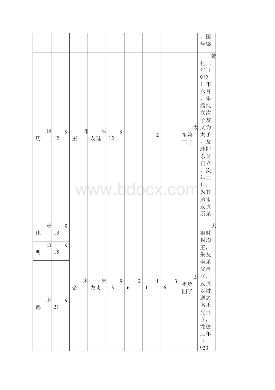 五代十国世系年表.docx_第2页