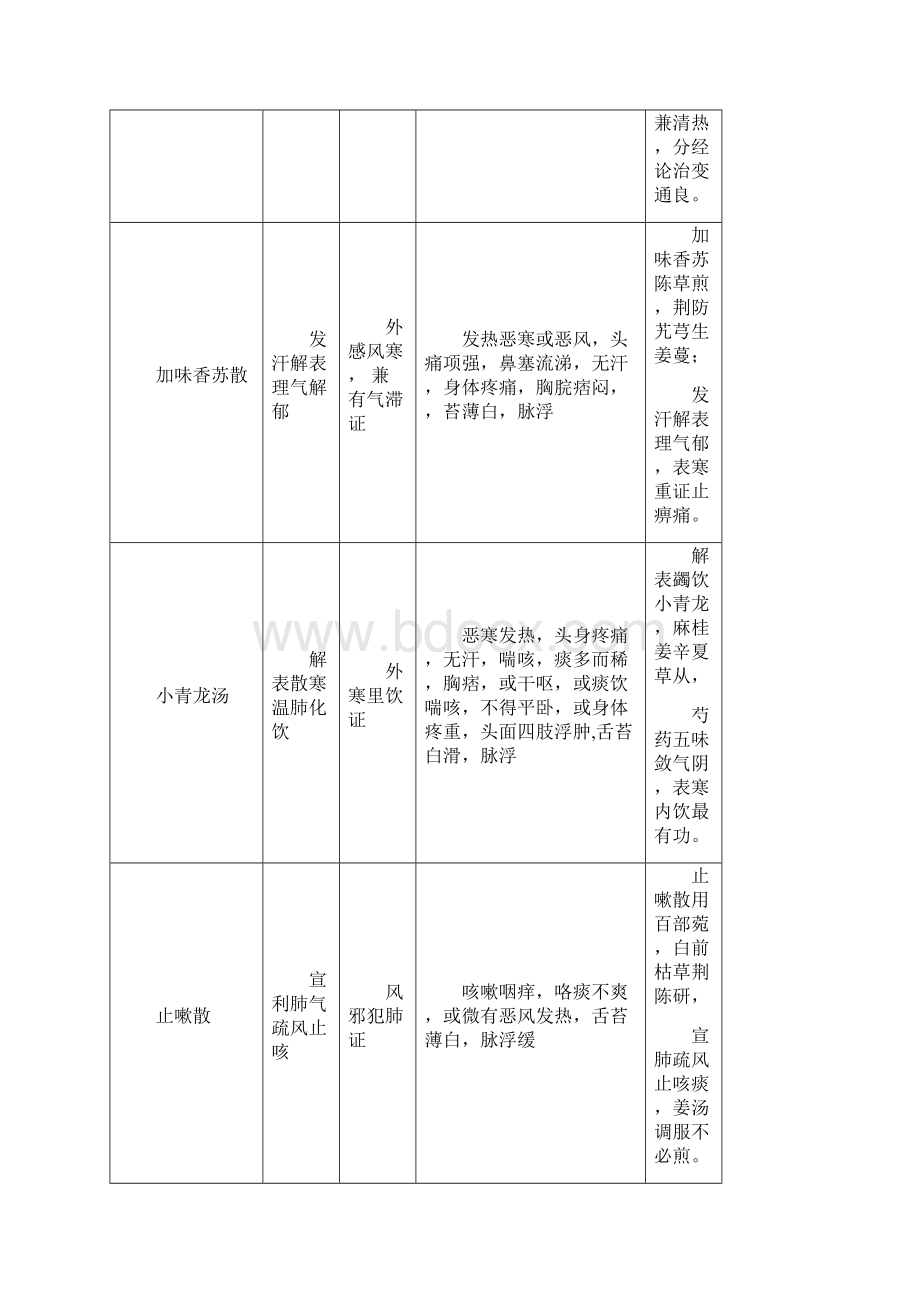 《方剂学》总结带方歌.docx_第2页