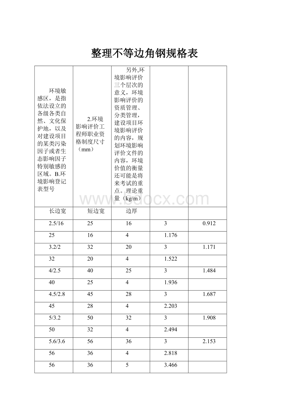 整理不等边角钢规格表.docx_第1页