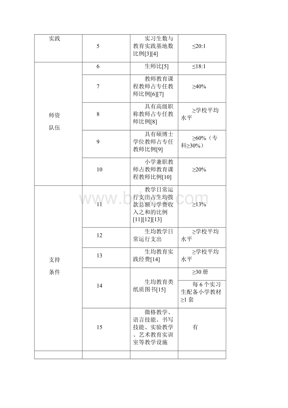 小学教育专业认证实用标准.docx_第2页