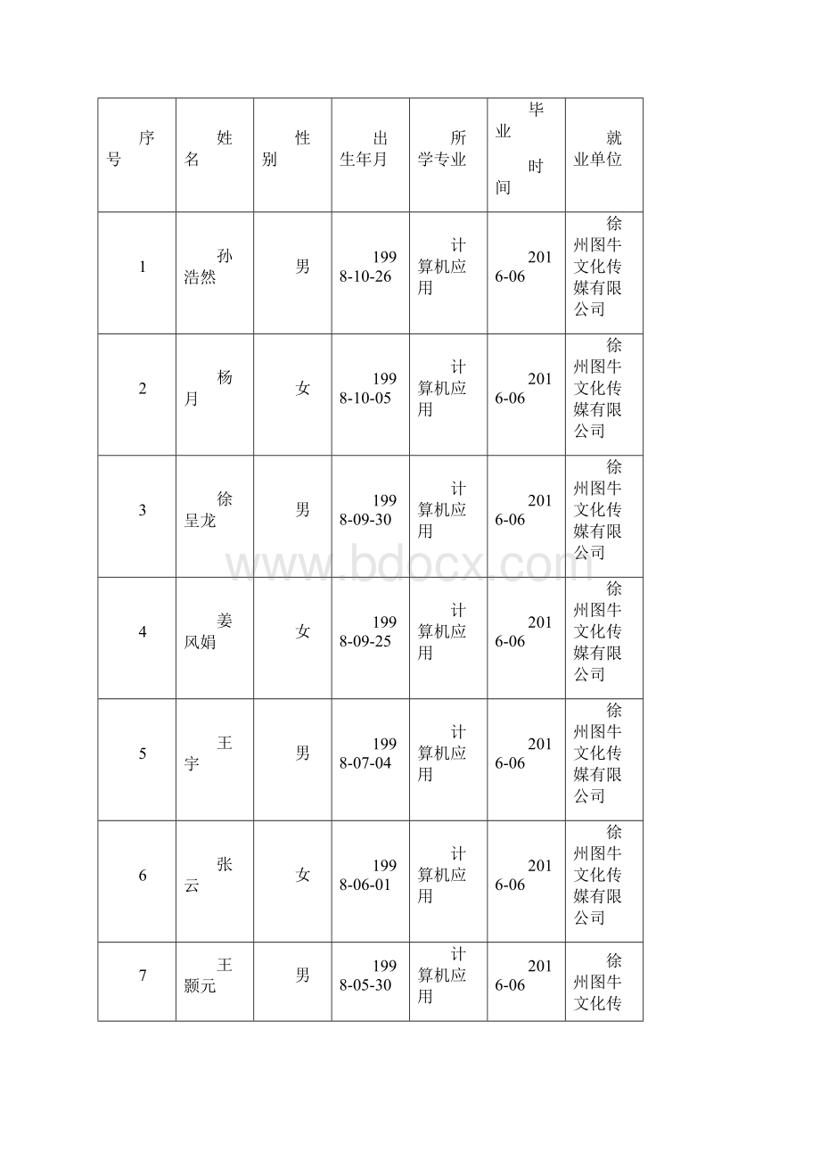 07计算机应用专业群毕业生就业情况汇总表.docx_第2页