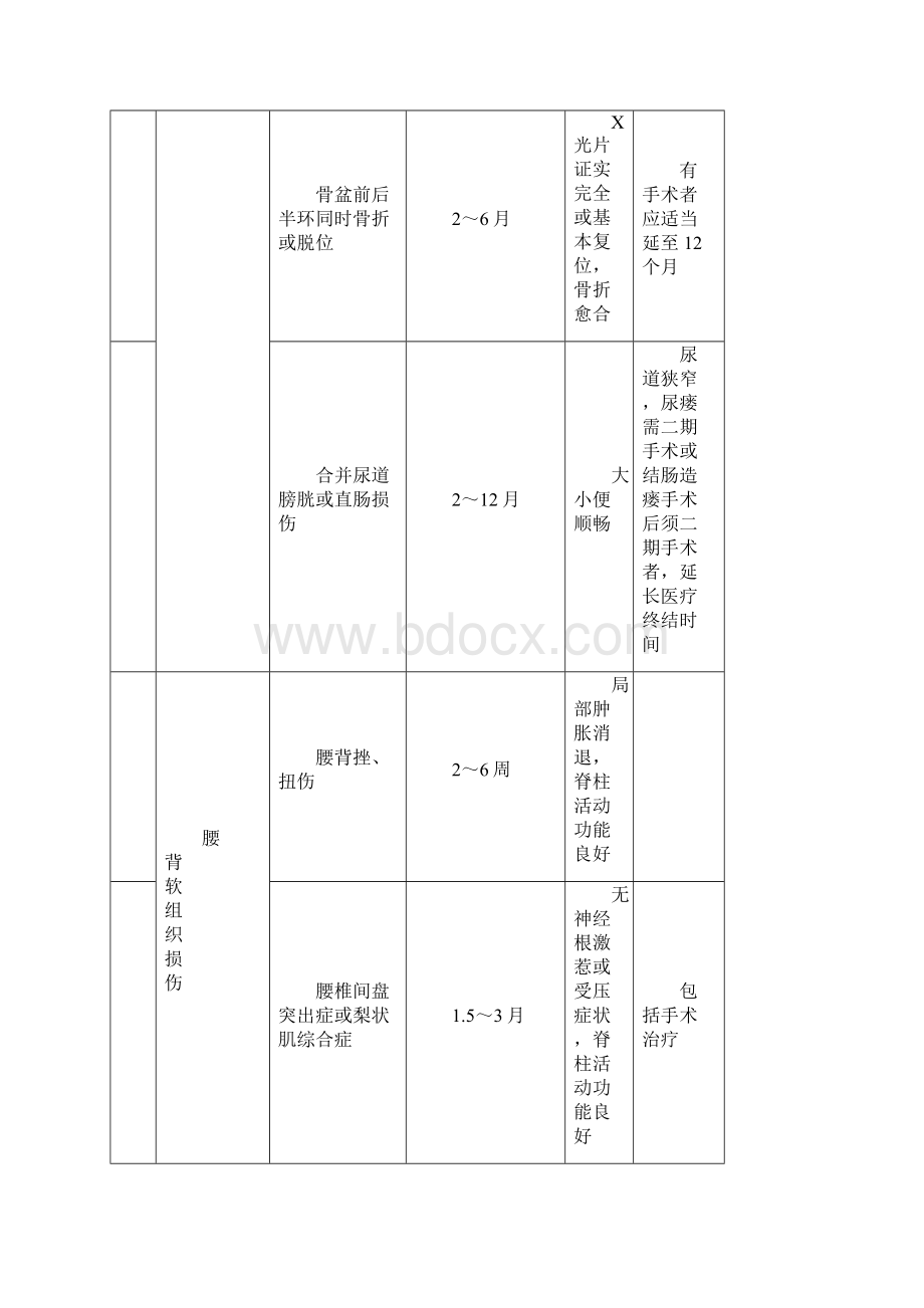 广东省职工外伤职业病医疗终结鉴定标准.docx_第2页