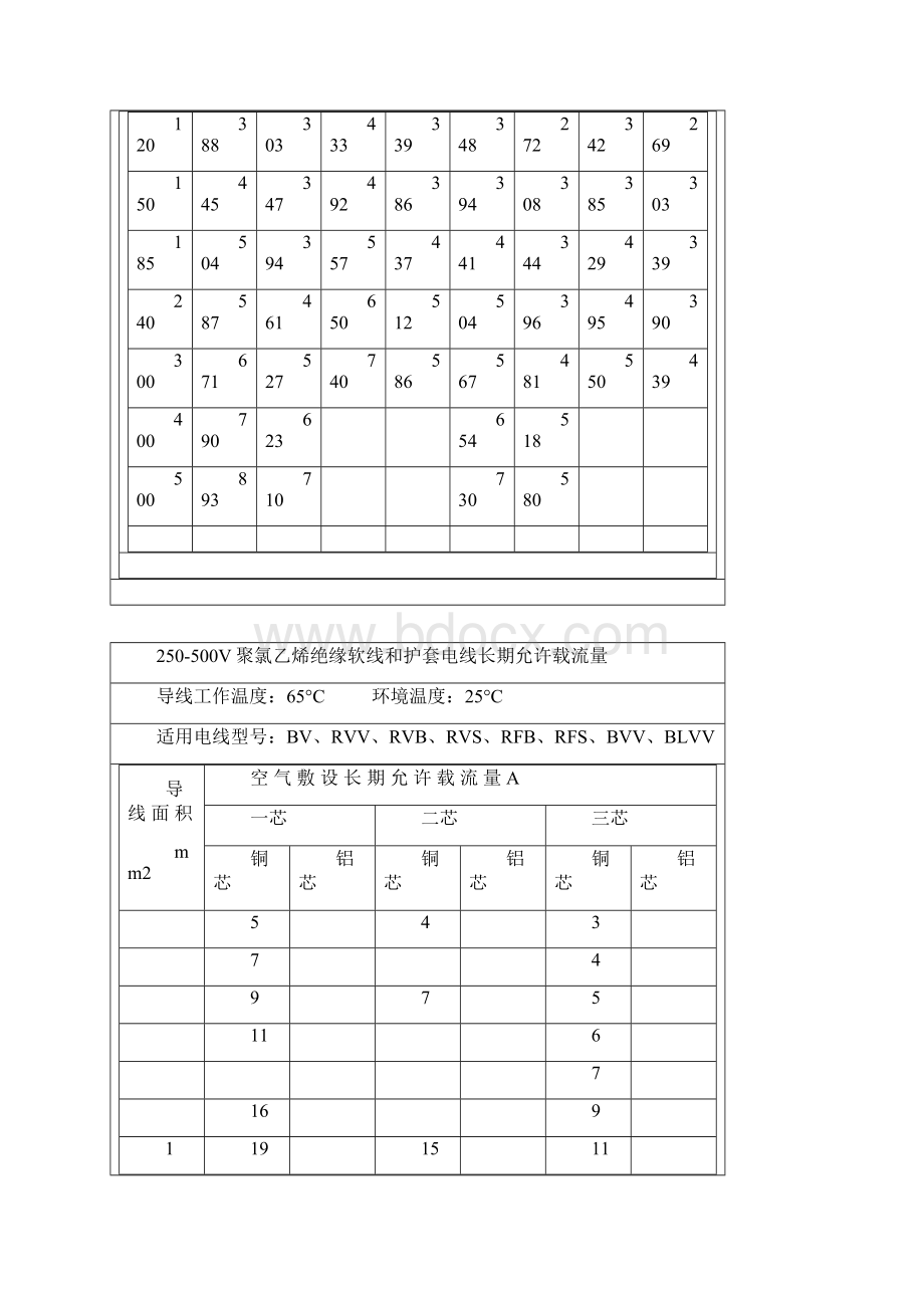 通用橡套软电缆长期允许载流量.docx_第3页