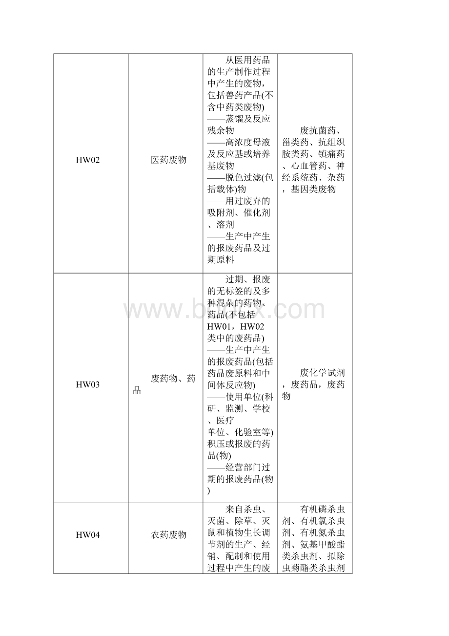 国家危险废物名录说明.docx_第2页