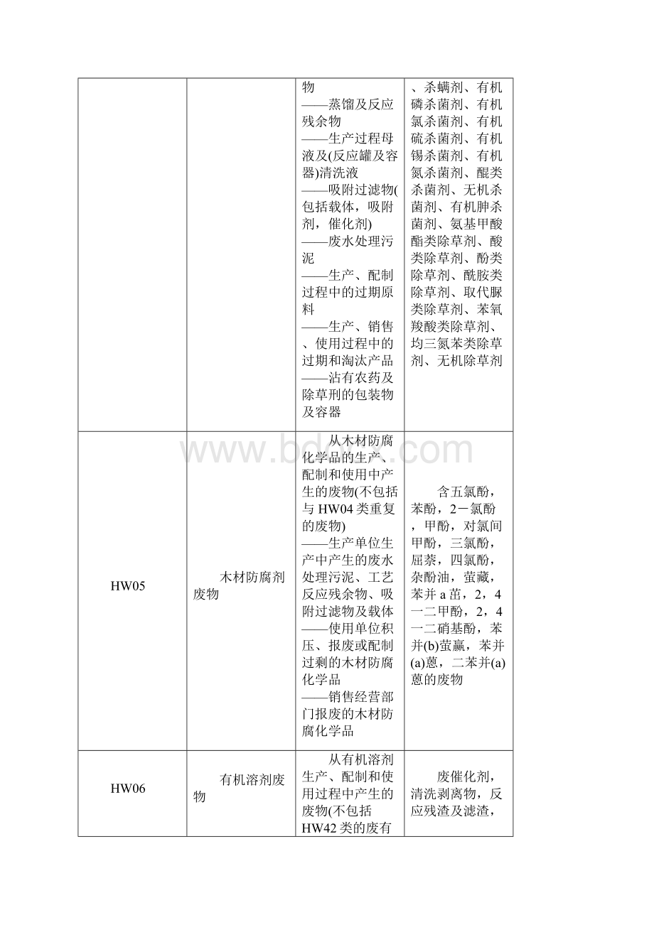 国家危险废物名录说明.docx_第3页