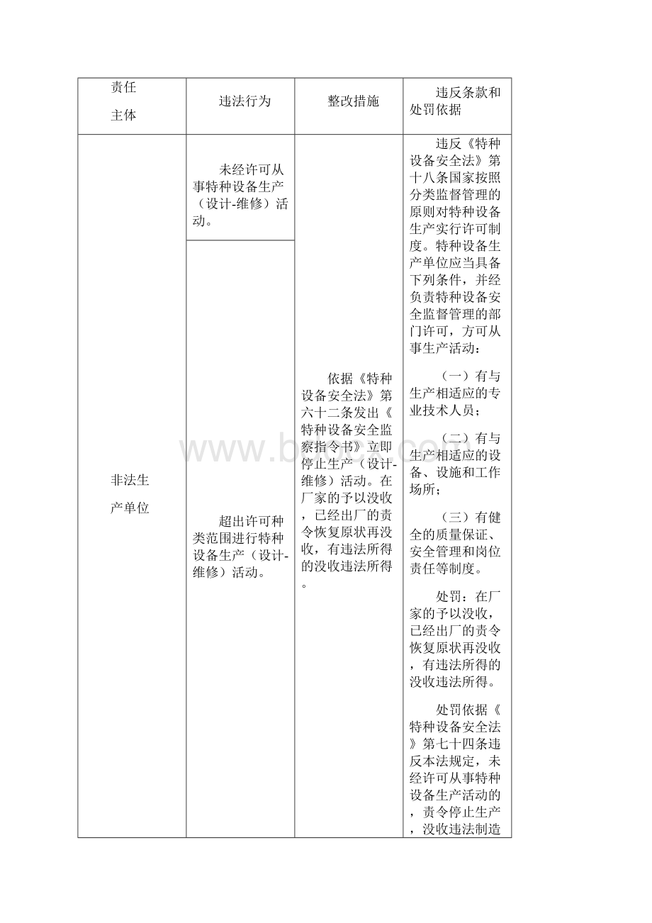 特种设备违法行为定性与处罚对照表.docx_第2页