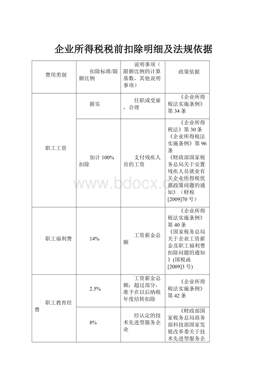 企业所得税税前扣除明细及法规依据.docx_第1页