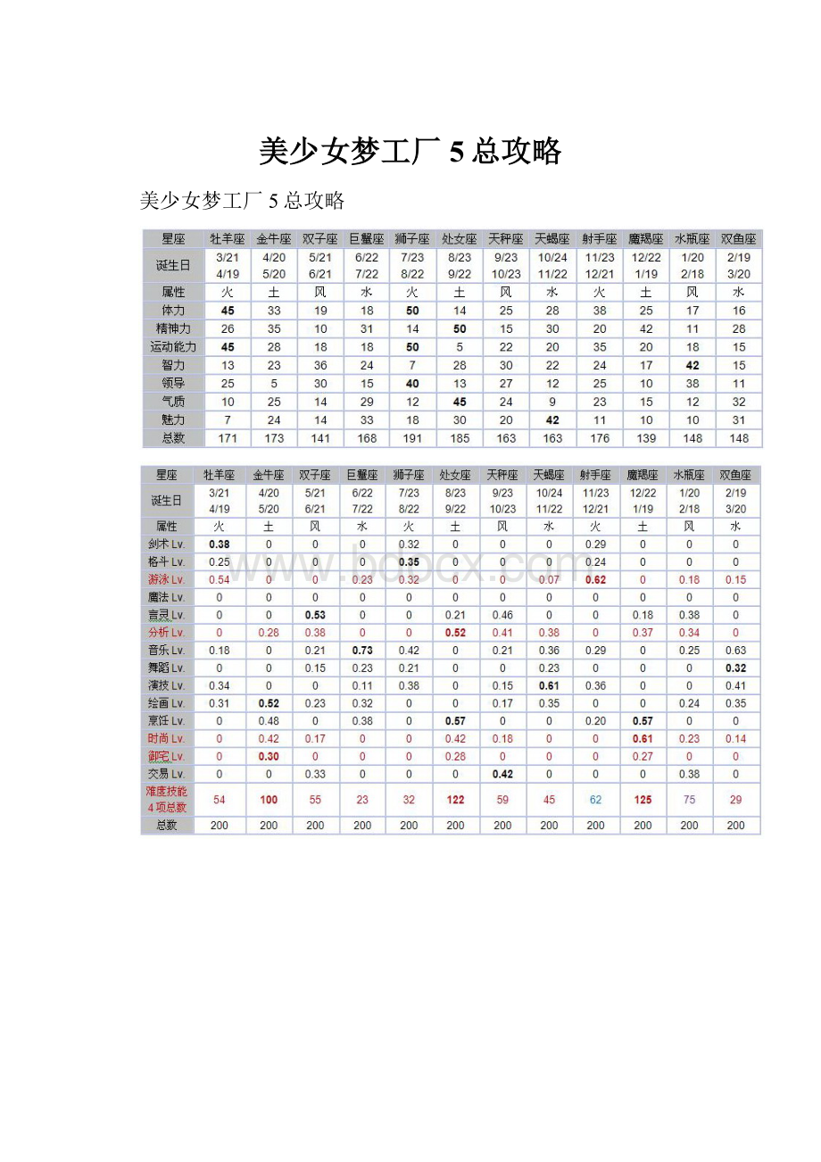 美少女梦工厂5总攻略.docx