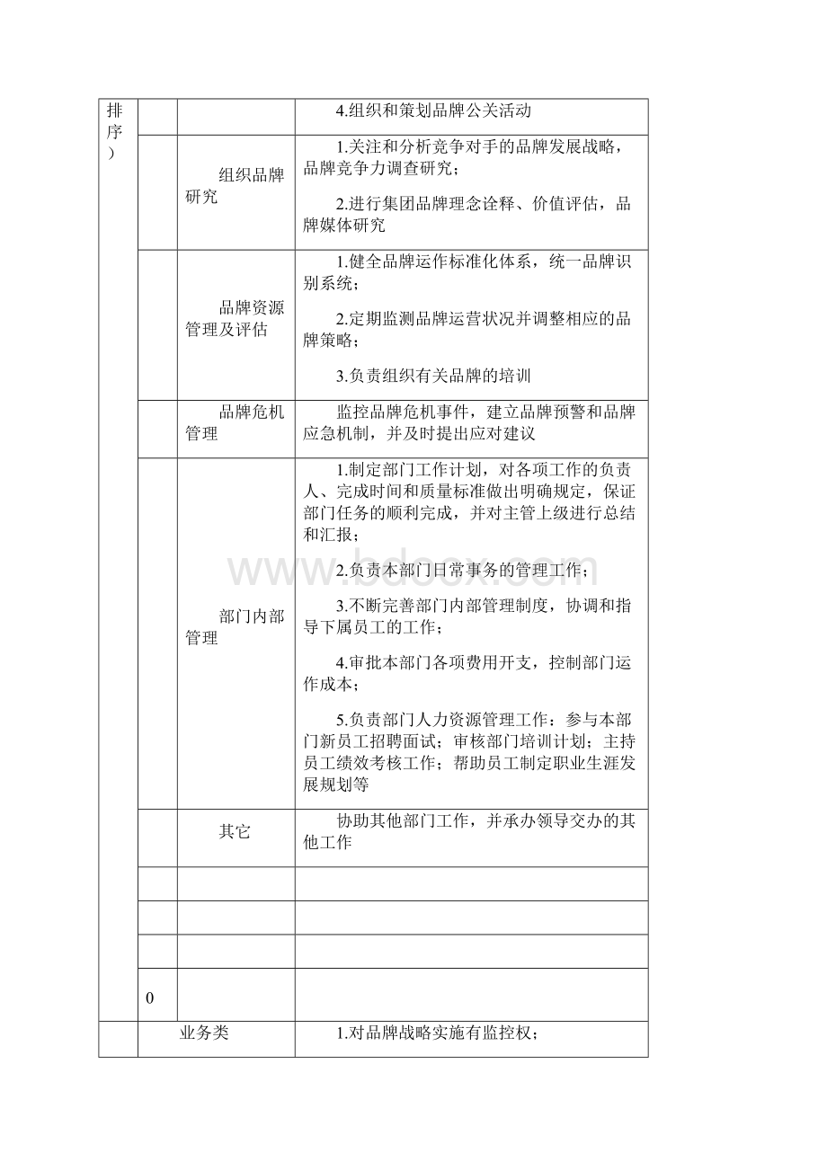 某知名地产集团集团总部品牌发展部岗位说明书汇编.docx_第2页