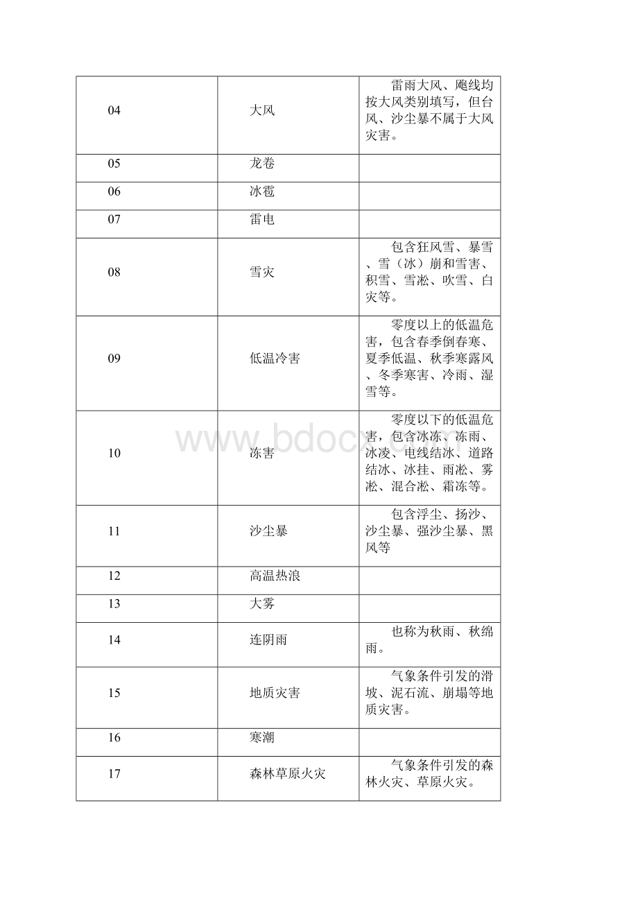 全国气象灾情收集上报技术规范.docx_第2页