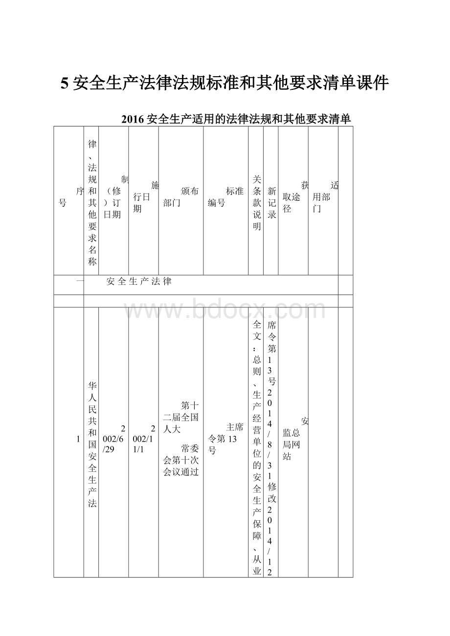 5安全生产法律法规标准和其他要求清单课件.docx_第1页