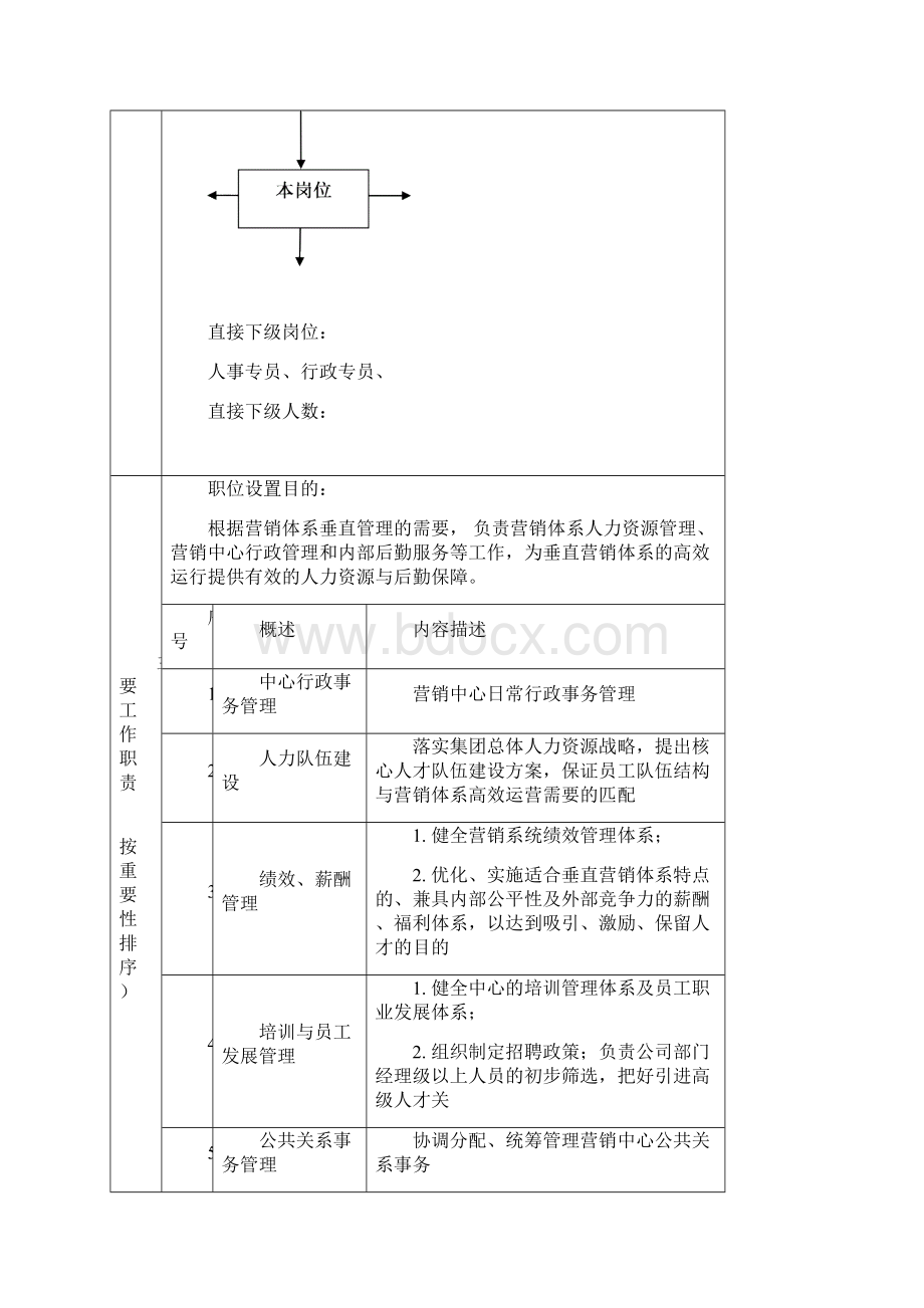 集团总部营销中心营销中心办公室岗位说明书汇编.docx_第2页