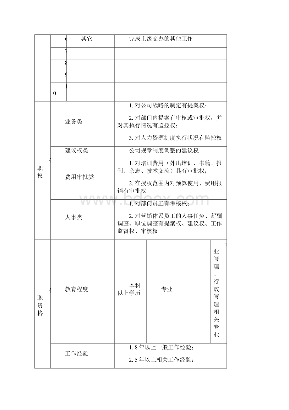 集团总部营销中心营销中心办公室岗位说明书汇编.docx_第3页