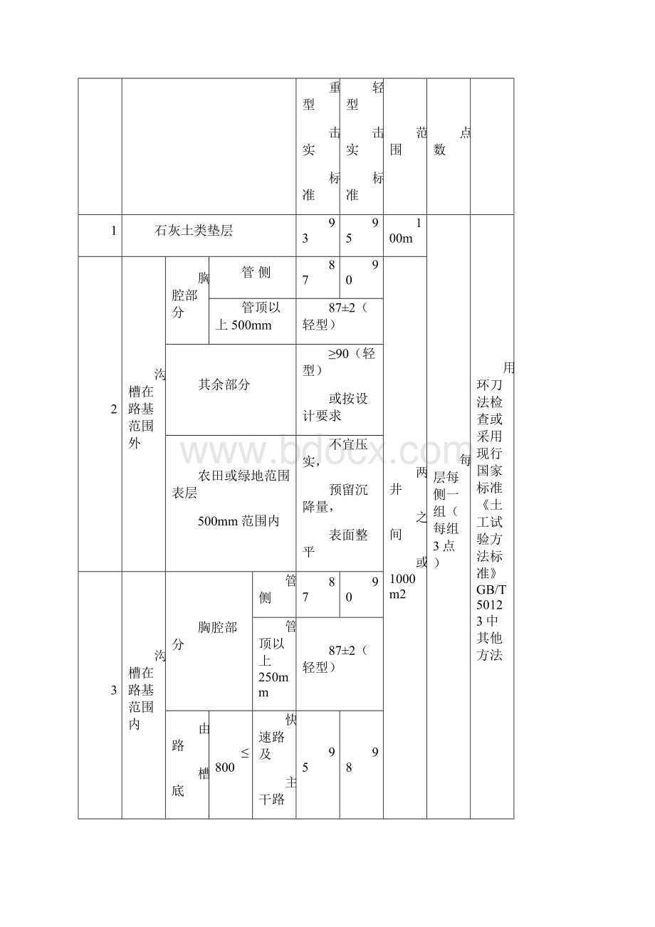 市政规范质量验收标准.docx_第2页