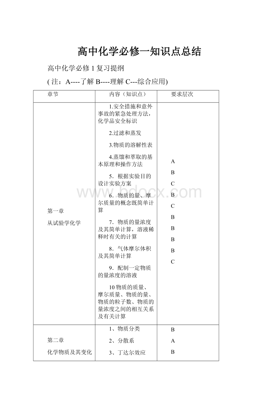 高中化学必修一知识点总结.docx