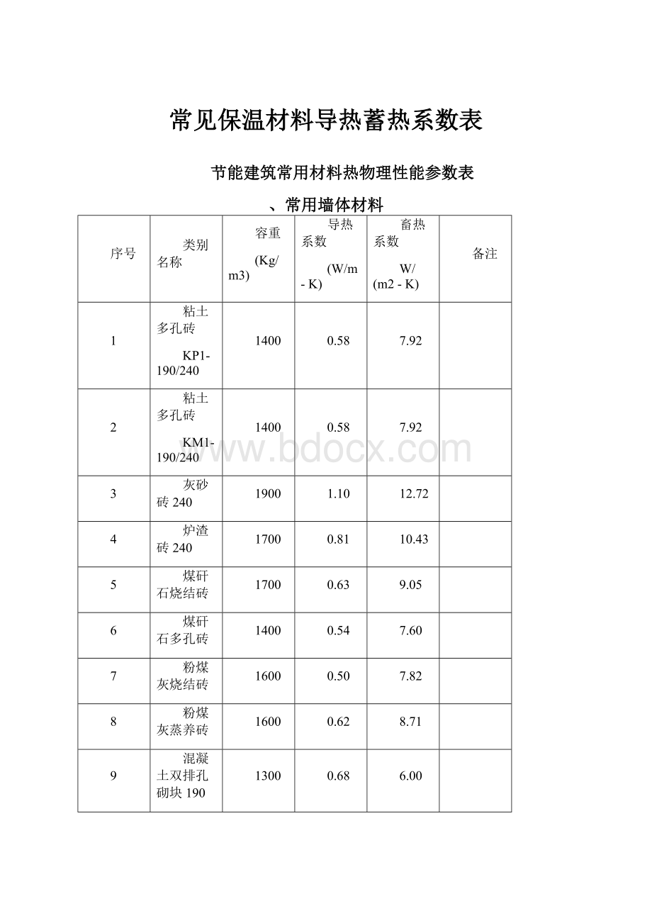 常见保温材料导热蓄热系数表.docx_第1页