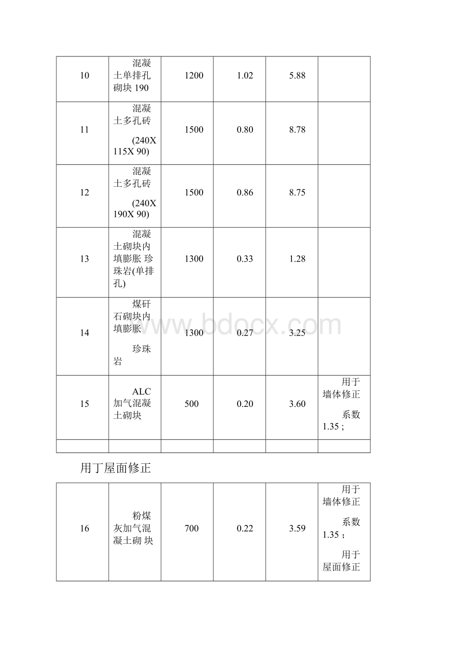 常见保温材料导热蓄热系数表.docx_第2页