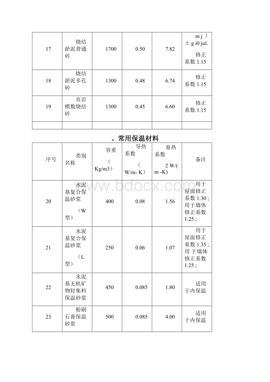 常见保温材料导热蓄热系数表.docx_第3页