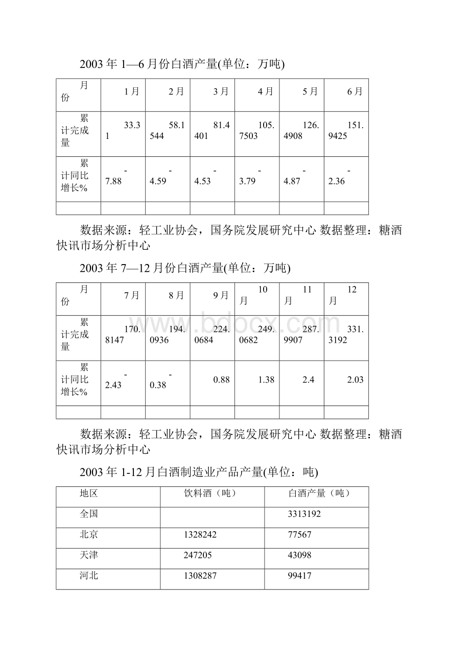 中国白酒行业市场分析报告.docx_第3页