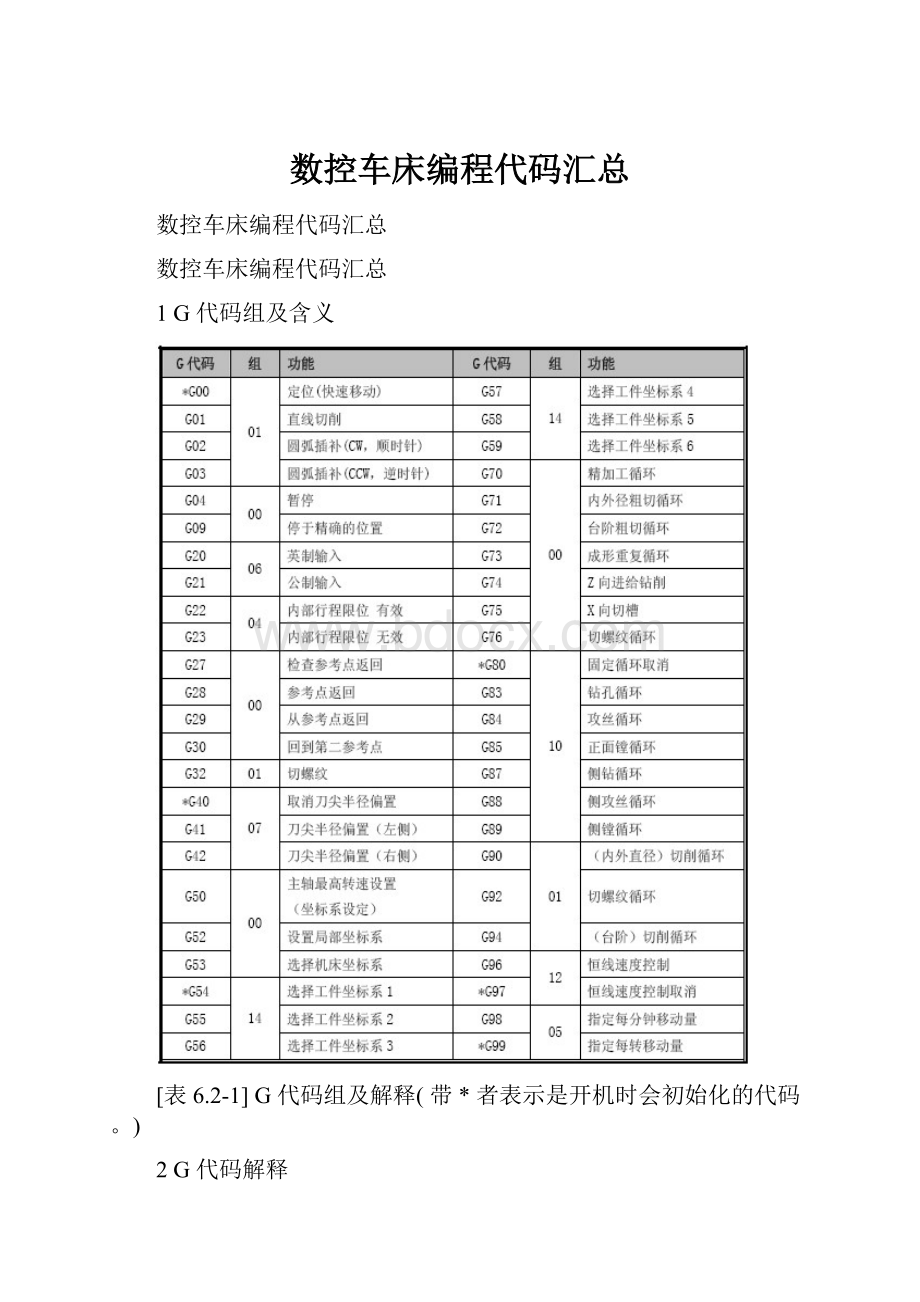 数控车床编程代码汇总.docx